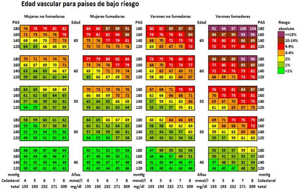 Tabla calculo riesgo cardiovascular